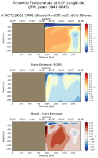 JFM Potential Temperature at 0.0$\degree$ Longitude JFM