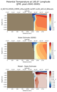 JFM Potential Temperature at 145.0$\degree$ Longitude JFM