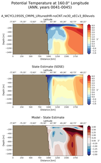 ANN Potential Temperature at 160.0$\degree$ Longitude ANN