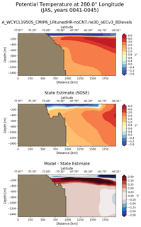 JAS Potential Temperature at 280.0$\degree$ Longitude JAS