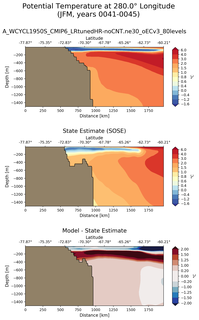 JFM Potential Temperature at 280.0$\degree$ Longitude JFM