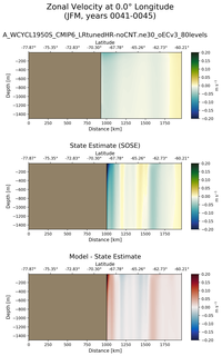 JFM Zonal Velocity at 0.0$\degree$ Longitude JFM
