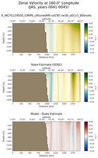 JAS Zonal Velocity at 160.0$\degree$ Longitude JAS