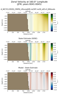 JFM Zonal Velocity at 160.0$\degree$ Longitude JFM