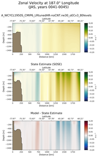 JAS Zonal Velocity at 187.0$\degree$ Longitude JAS