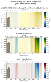 JFM Zonal Velocity at 198.0$\degree$ Longitude JFM