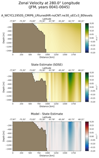 JFM Zonal Velocity at 280.0$\degree$ Longitude JFM