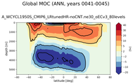 Global Meridional Overturning Streamfunction