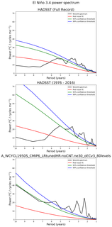 Spectra of El Niño 3.4 Climate Index