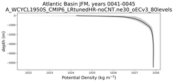 Atlantic Basin Potential Density vs depth