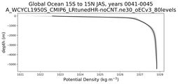 Global Ocean 15S to 15N Potential Density vs depth