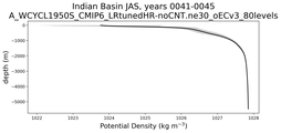 Indian Basin Potential Density vs depth
