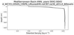 Mediterranean Basin Potential Density vs depth