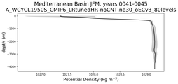 Mediterranean Basin Potential Density vs depth