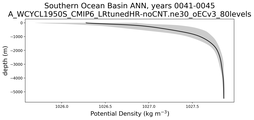 Southern Ocean Basin Potential Density vs depth