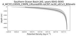 Southern Ocean Basin Potential Density vs depth