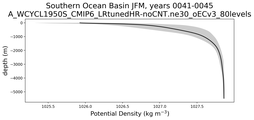 Southern Ocean Basin Potential Density vs depth