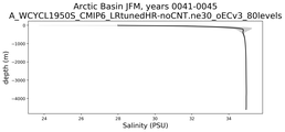 Arctic Basin Salinity vs depth