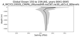 Global Ocean 15S to 15N Salinity vs depth