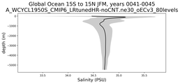 Global Ocean 15S to 15N Salinity vs depth
