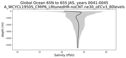 Global Ocean 65N to 65S Salinity vs depth