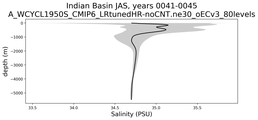 Indian Basin Salinity vs depth