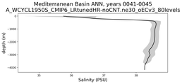 Mediterranean Basin Salinity vs depth