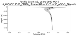 Pacific Basin Salinity vs depth