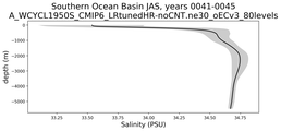 Southern Ocean Basin Salinity vs depth