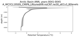 Arctic Basin Potential Temperature vs depth