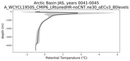 Arctic Basin Potential Temperature vs depth