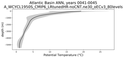 Atlantic Basin Potential Temperature vs depth