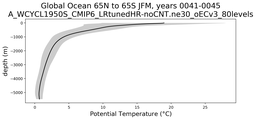 Global Ocean 65N to 65S Potential Temperature vs depth
