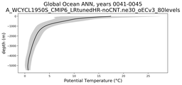 Global Ocean Potential Temperature vs depth