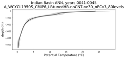 Indian Basin Potential Temperature vs depth