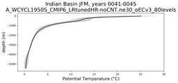 Indian Basin Potential Temperature vs depth