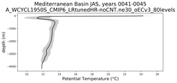 Mediterranean Basin Potential Temperature vs depth