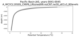 Pacific Basin Potential Temperature vs depth