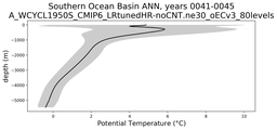 Southern Ocean Basin Potential Temperature vs depth