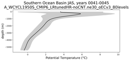 Southern Ocean Basin Potential Temperature vs depth