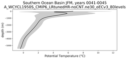 Southern Ocean Basin Potential Temperature vs depth