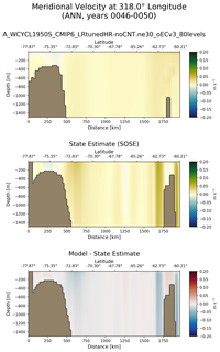 ANN Meridional Velocity at 318.0$\degree$ Longitude ANN