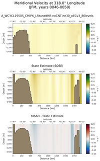 JFM Meridional Velocity at 318.0$\degree$ Longitude JFM
