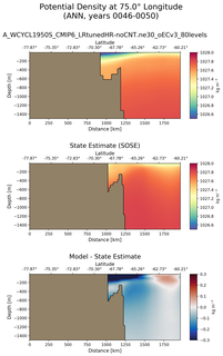 ANN Potential Density at 75.0$\degree$ Longitude ANN