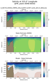 JFM Salinity at 325.0$\degree$ Longitude JFM