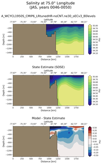 JAS Salinity at 75.0$\degree$ Longitude JAS