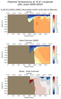 JAS Potential Temperature at 75.0$\degree$ Longitude JAS