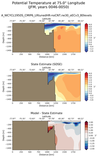 JFM Potential Temperature at 75.0$\degree$ Longitude JFM