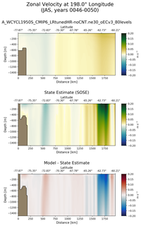 JAS Zonal Velocity at 198.0$\degree$ Longitude JAS