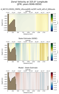 JFM Zonal Velocity at 325.0$\degree$ Longitude JFM
